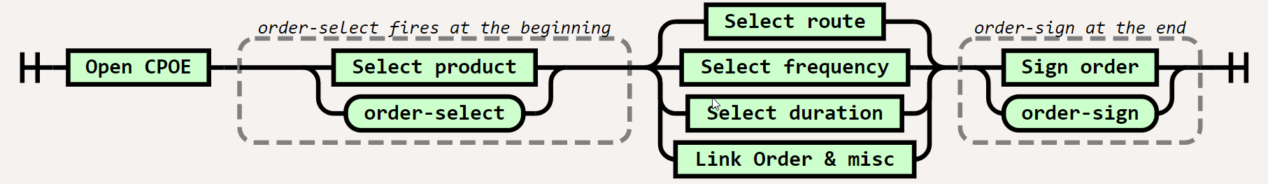 Ordering Flow Diagram