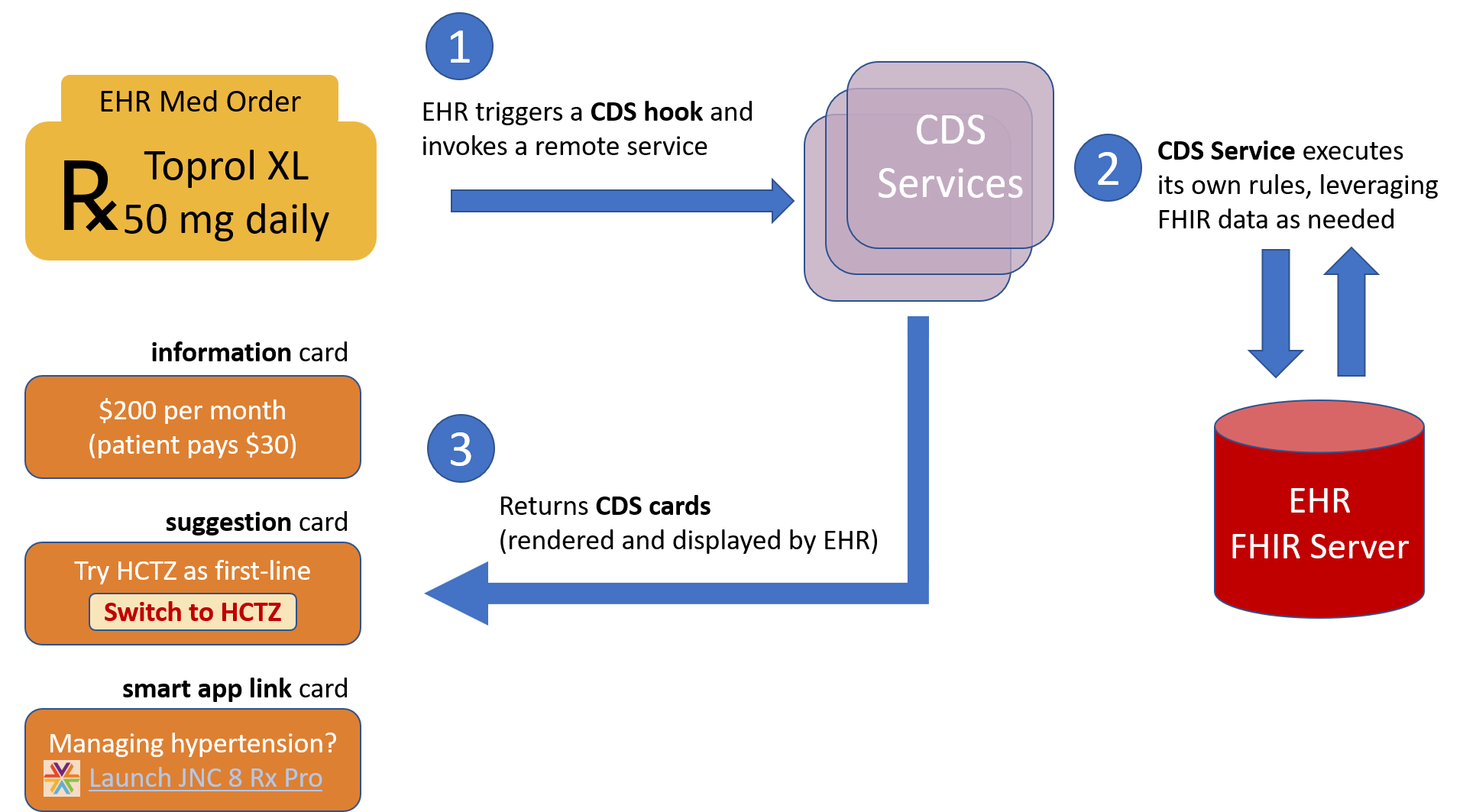 CDS Hooks Overview